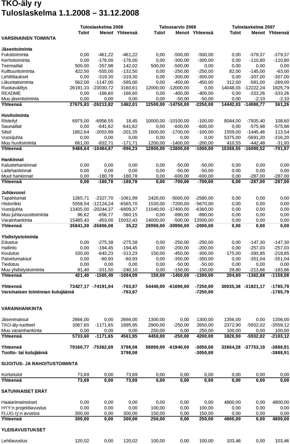 0,00-500,00-500,00 0,00-379,37-379,37 Kerhotoiminta 0,00-176,00-176,00 0,00-300,00-300,00 0,00-110,80-110,80 Teemaillat 500,00-357,98 142,02 500,00-500,00 0,00 0,00 0,00 0,00 Kulttuuritoiminta