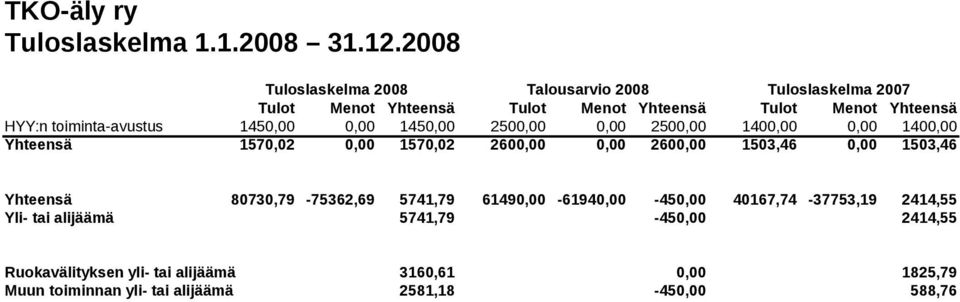 toiminta-avustus 1450,00 0,00 1450,00 2500,00 0,00 2500,00 1400,00 0,00 1400,00 Yhteensä 1570,02 0,00 1570,02 2600,00 0,00 2600,00