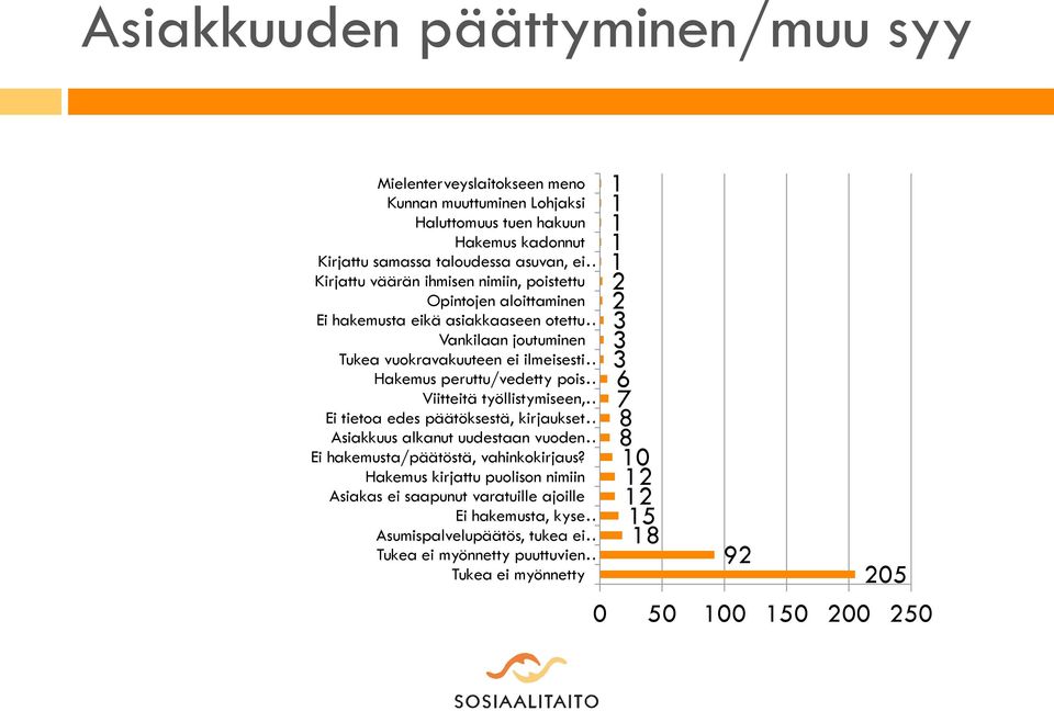 Viitteitä työllistymiseen, Ei tietoa edes päätöksestä, kirjaukset Asiakkuus alkanut uudestaan vuoden Ei hakemusta/päätöstä, vahinkokirjaus?