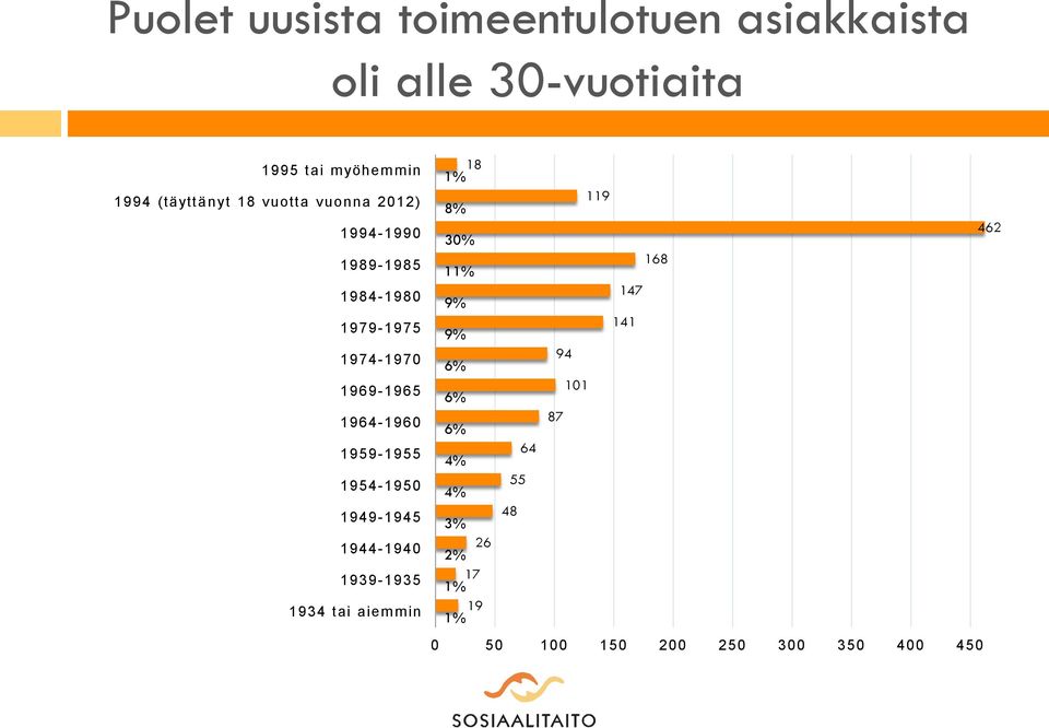 1964-1960 1959-1955 1954-1950 1949-1945 1944-1940 1939-1935 1934 tai aiemmin 18 1% 8% 119 30% 462