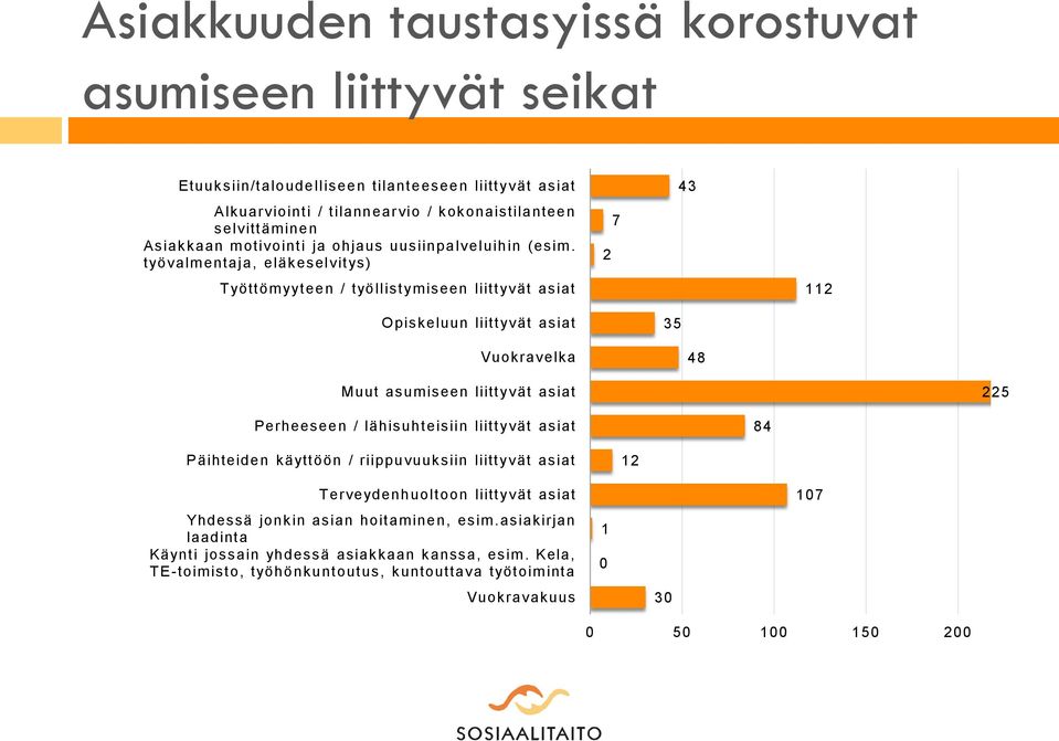 työvalmentaja, eläkeselvitys) Työttöm yyteen / työllistymiseen liittyvät asiat Opiskeluun liittyvät asiat Vuokravelka 2 7 35 43 48 112 Muut asumiseen liittyvät asiat 225 Perheeseen /