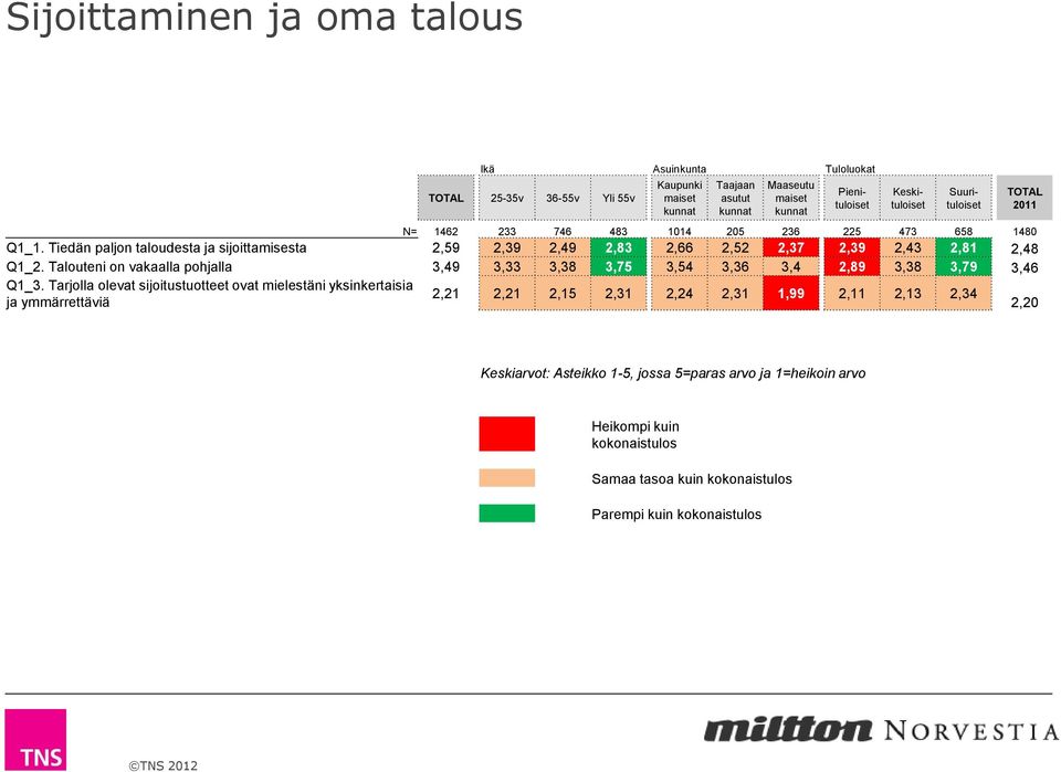 Talouteni on vakaalla pohjalla 3,49 3,33 3,38 3,75 3,54 3,36 3,4 2,89 3,38 3,79 3,46 Q1_3.