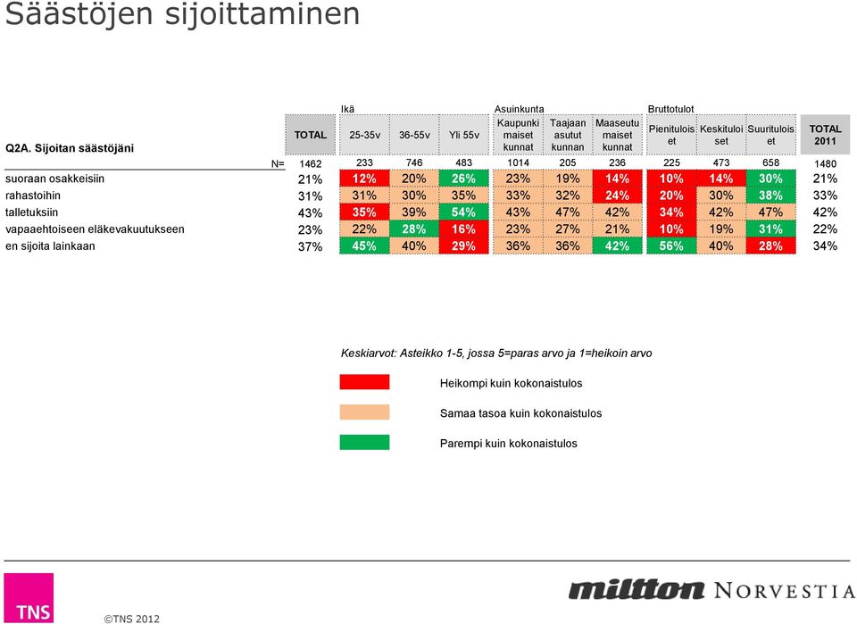 233 746 483 1014 205 236 225 473 658 1480 suoraan osakkeisiin 21% 12% 20% 26% 23% 19% 14% 10% 14% 30% 21% rahastoihin 31% 31% 30% 35% 33% 32% 24% 20% 30% 38% 33% talletuksiin 43%