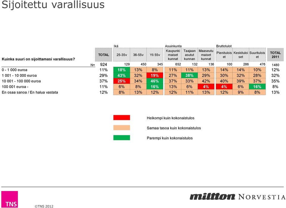 450 345 652 132 136 100 286 476 1480 0-1 000 euroa 11% 18% 13% 8% 11% 11% 13% 14% 14% 10% 12% 1 001-10 000 euroa 29% 43% 32% 19% 27% 38% 29% 30% 32% 28% 32% 10 001-100