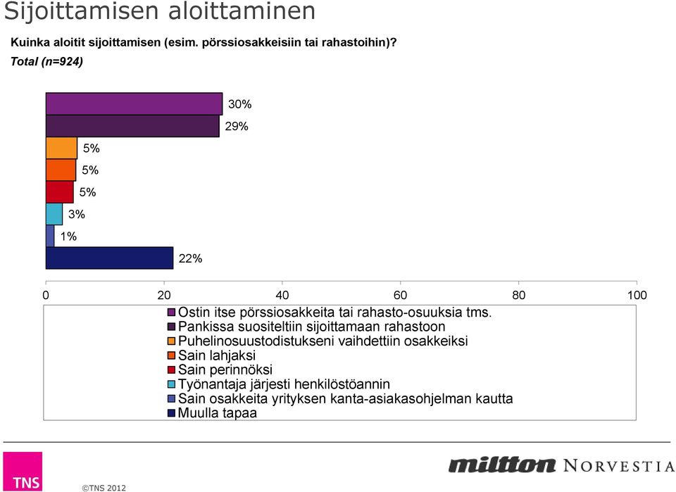 tms. Pankissa suositeltiin sijoittamaan rahastoon Puhelinosuustodistukseni vaihdettiin osakkeiksi Sain