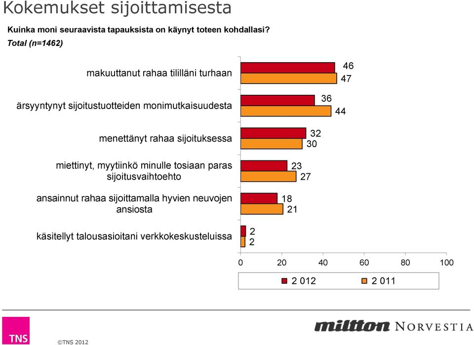 menettänyt rahaa sijoituksessa miettinyt, myytiinkö minulle tosiaan paras sijoitusvaihtoehto ansainnut rahaa