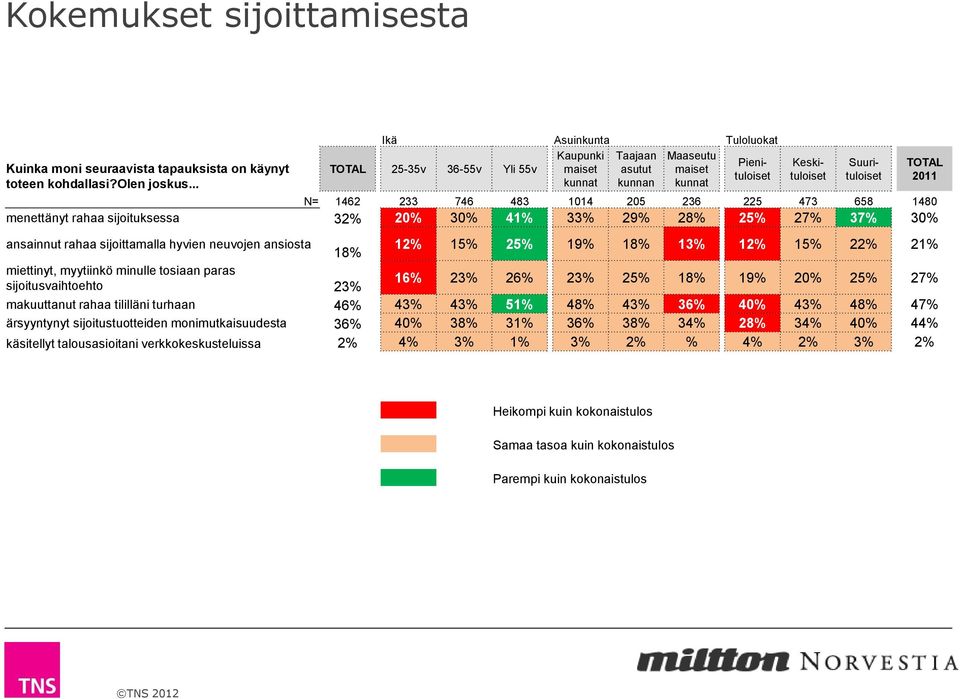 19% 18% 13% 12% 15% 22% 21% miettinyt, myytiinkö minulle tosiaan paras sijoitusvaihtoehto 23% 16% 23% 26% 23% 25% 18% 19% 20% 25% 27% makuuttanut rahaa tililläni turhaan 46% 43% 43% 51% 48% 43% 36%