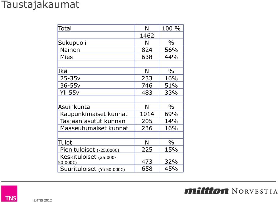 Taajaan asutut kunnan 205 14% Maaseutumaiset 236 16% Tulot N % Pienituloiset (-25.