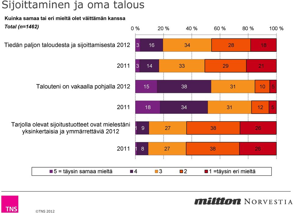 vakaalla pohjalla 2012 15 38 31 10 5 18 34 31 12 5 Tarjolla olevat sijoitustuotteet ovat mielestäni