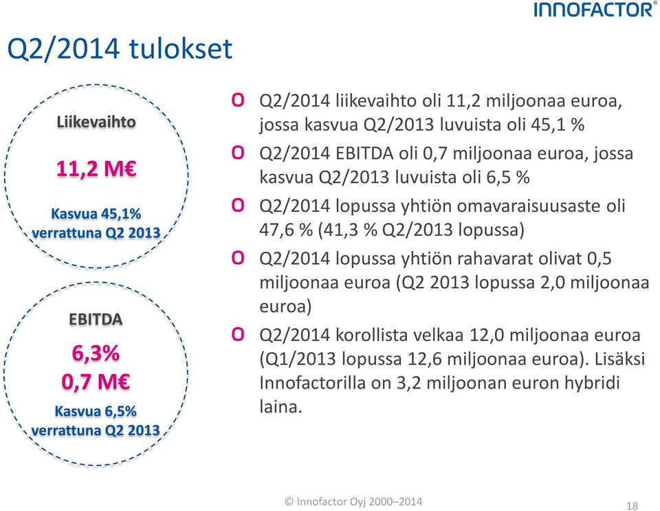 omavaraisuusaste oli 47,6 % (41,3 % Q2/2013 lopussa) Q2/2014 lopussa yhtiön rahavarat olivat 0,5 miljoonaa euroa (Q2 2013 lopussa 2,0 miljoonaa euroa) Q2/2014