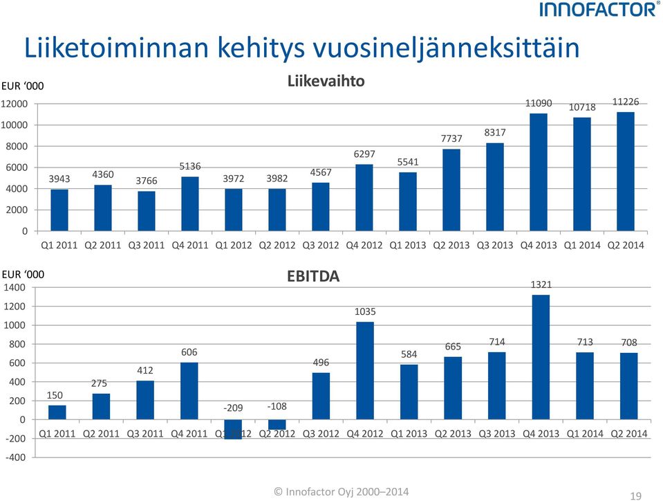 Q1 2014 Q2 2014 EUR 000 1400 EBITDA 1200 1035 1000 800 665 714 713 708 606 584 600 496 412 400 275 200 150-209 -108 0-200 Q1 2011 Q2