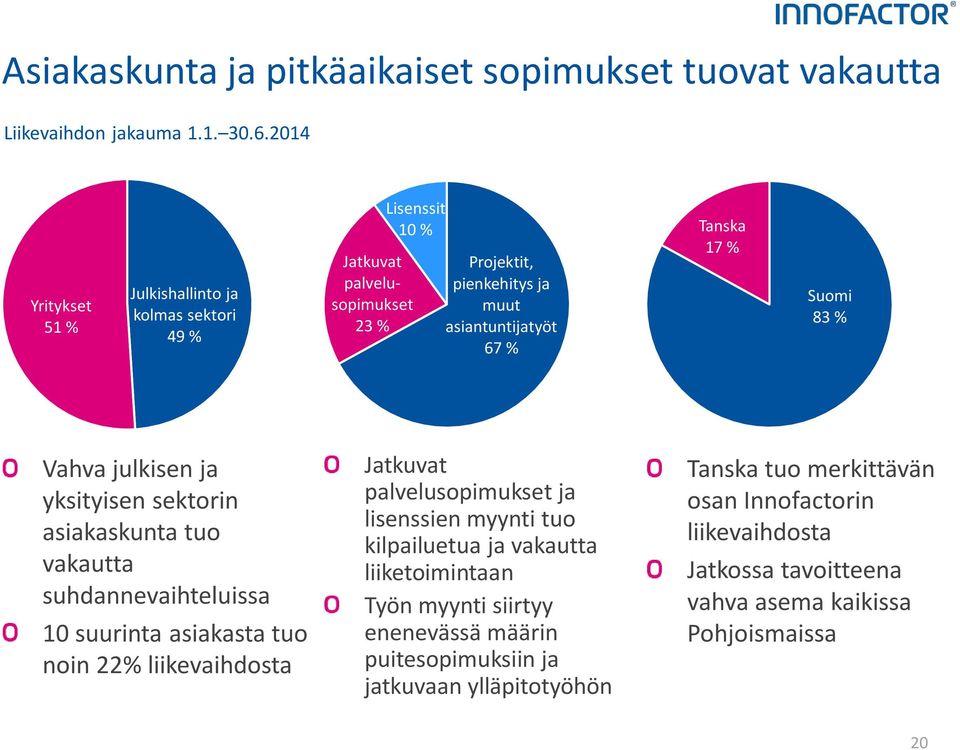 Suomi 83 % Vahva julkisen ja yksityisen sektorin asiakaskunta tuo vakautta suhdannevaihteluissa 10 suurinta asiakasta tuo noin 22% liikevaihdosta Jatkuvat palvelusopimukset