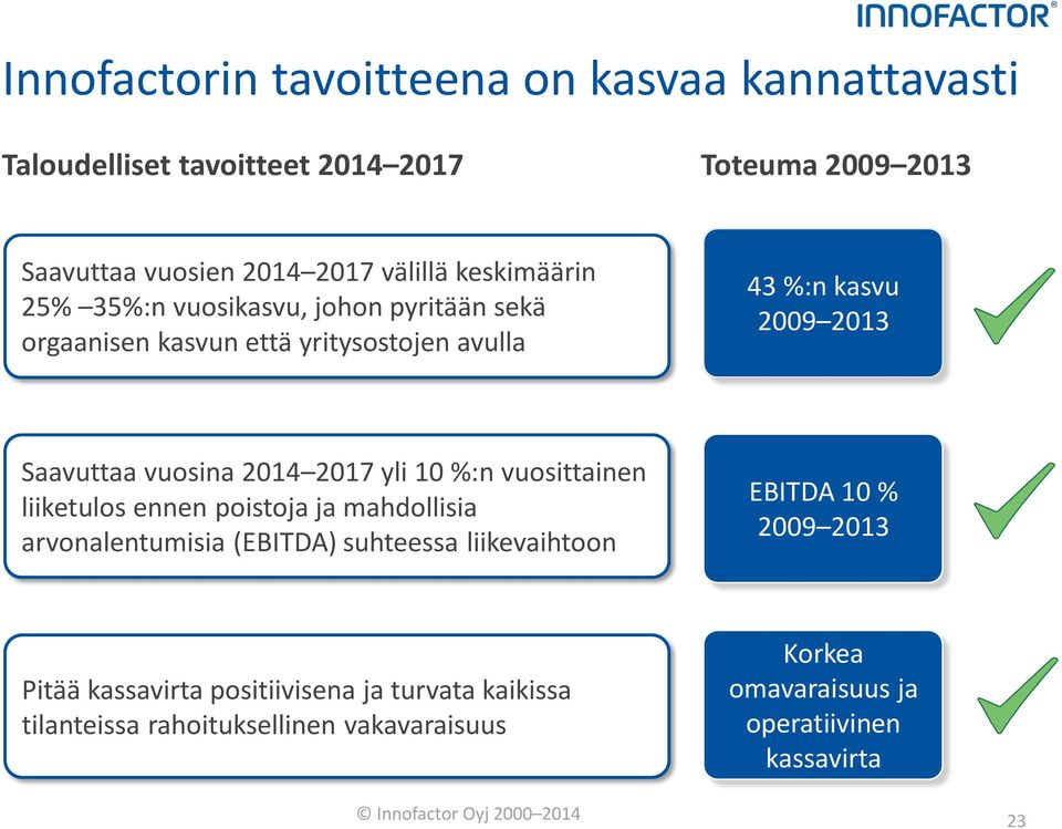 yli 10 %:n vuosittainen liiketulos ennen poistoja ja mahdollisia arvonalentumisia (EBITDA) suhteessa liikevaihtoon EBITDA 10 % 2009 2013 Pitää