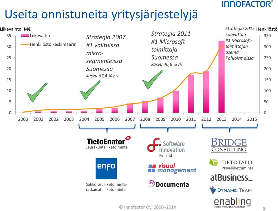 2009 2010 2011 2012 2013 2014 2015 0 Tanskan Microsoft- Suomen Uudelle tärkeälle johtava toiminnan seurakunta- kuntien pohjaisten Microsoft-pohjais- Microsoftin suurimmaksi alueelle CRMohjelmistojen
