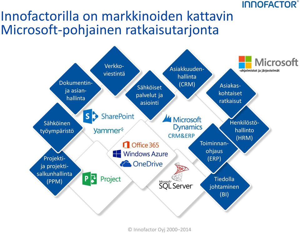 (CRM) Asiakaskohtaiset ratkaisut Sähköinen työympäristö Projektija projektisalkunhallinta (PPM)