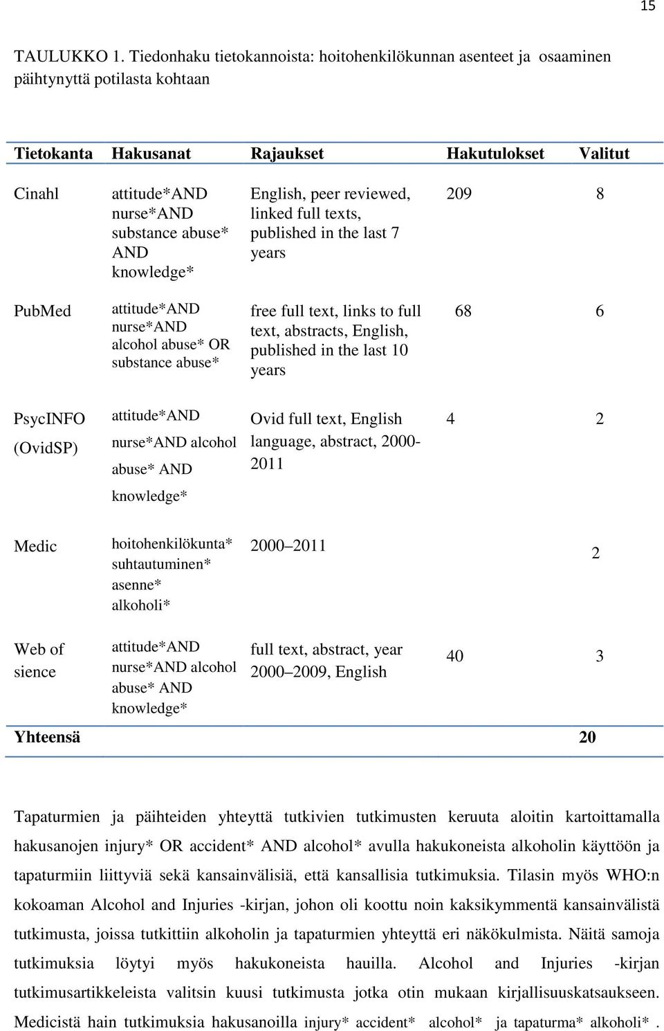 AND knowledge* English, peer reviewed, linked full texts, published in the last 7 years 209 8 PubMed attitude*and nurse*and alcohol abuse* OR substance abuse* free full text, links to full text,