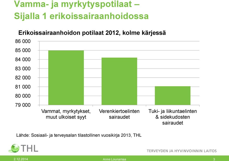 myrkytykset, muut ulkoiset syyt Verenkiertoelinten sairaudet Lähde: Sosiaali- ja terveysalan