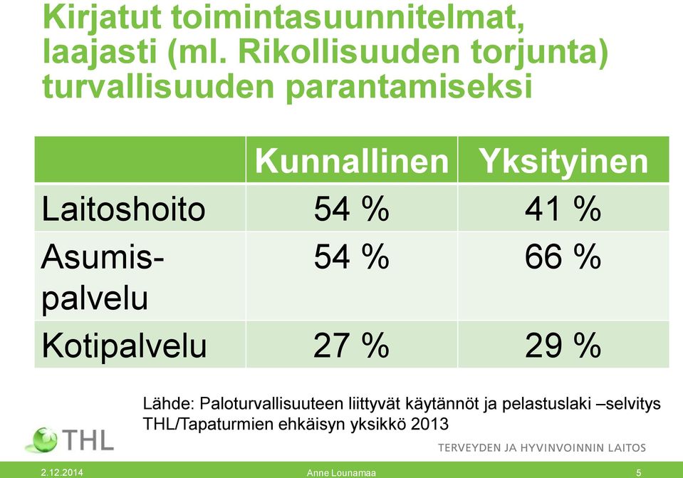 Laitoshoito 54 % 41 % Asumispalvelu 54 % 66 % Kotipalvelu 27 % 29 % Lähde: