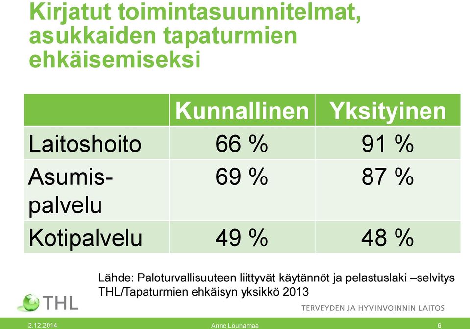 Kotipalvelu 49 % 48 % Lähde: Paloturvallisuuteen liittyvät käytännöt ja