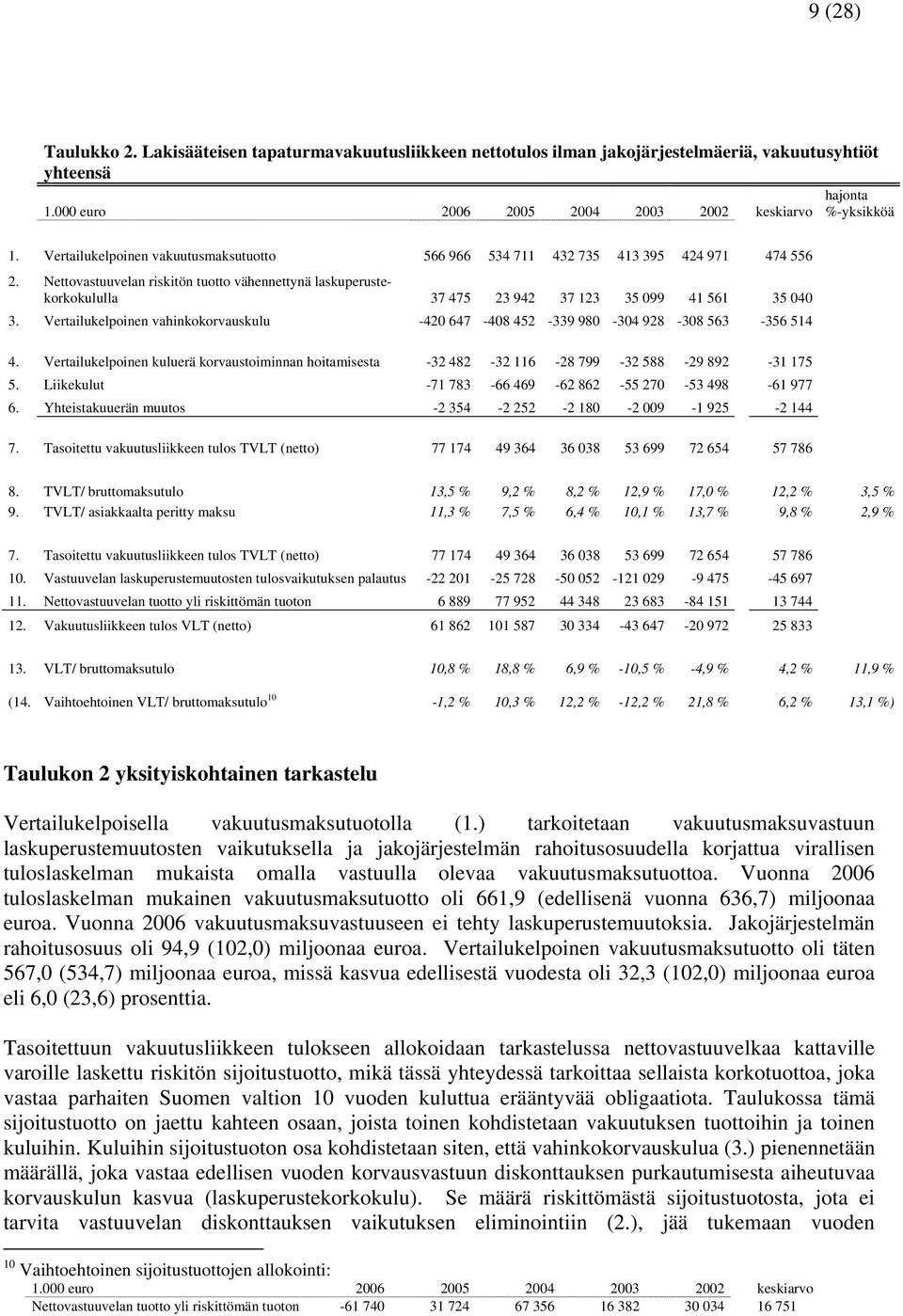 Nettovastuuvelan riskitön tuotto vähennettynä laskuperustekorkokululla 37 475 23 942 37 123 35 099 41 561 35 040 3.