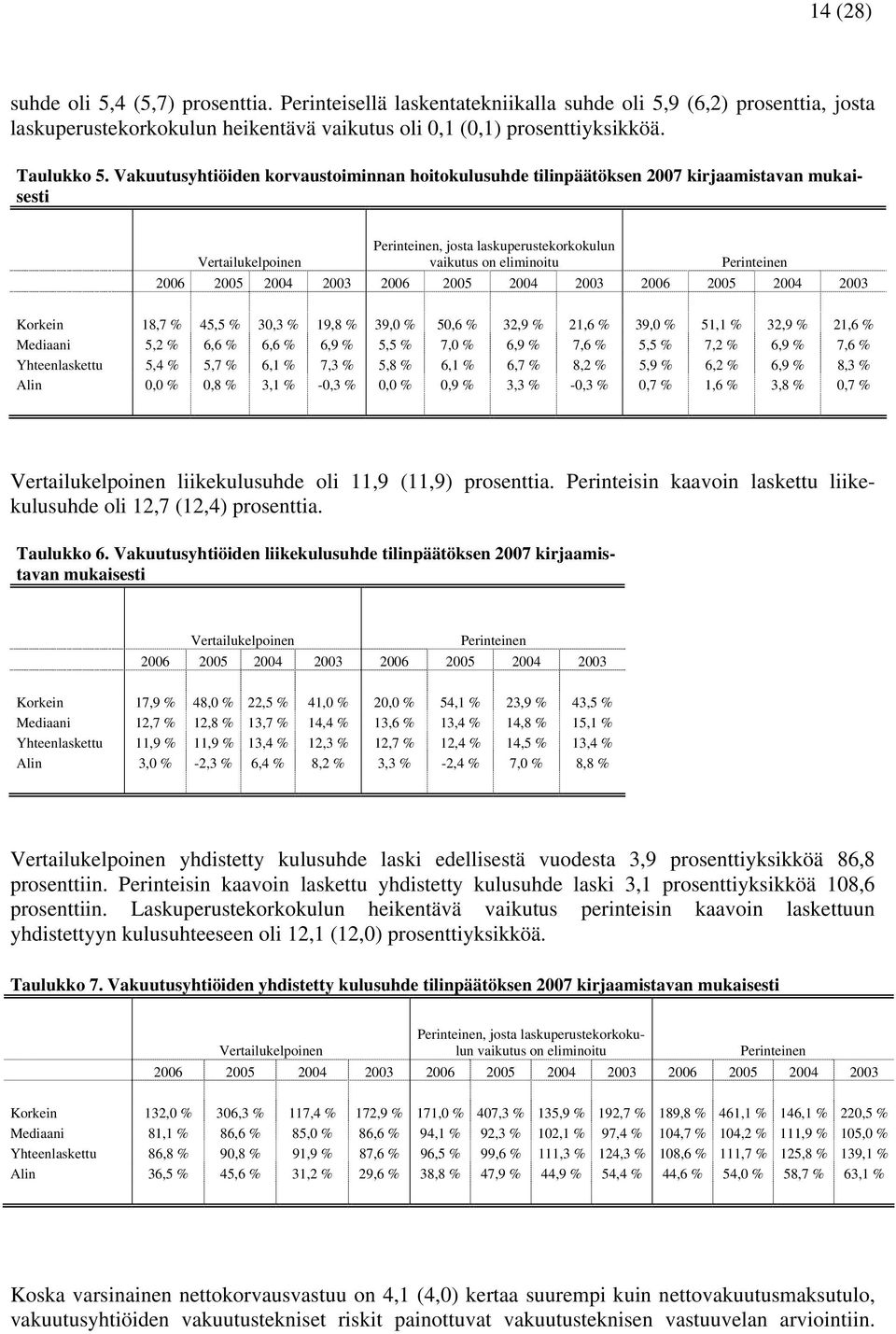 2005 2004 2003 2006 2005 2004 2003 2006 2005 2004 2003 Korkein 18,7 % 45,5 % 30,3 % 19,8 % 39,0 % 50,6 % 32,9 % 21,6 % 39,0 % 51,1 % 32,9 % 21,6 % Mediaani 5,2 % 6,6 % 6,6 % 6,9 % 5,5 % 7,0 % 6,9 %