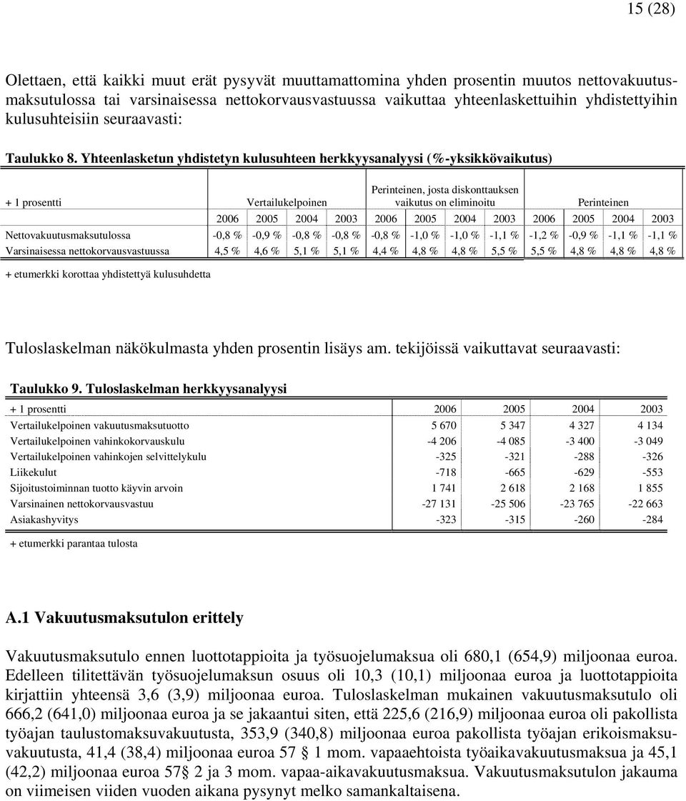 Yhteenlasketun yhdistetyn kulusuhteen herkkyysanalyysi (%-yksikkövaikutus) + 1 prosentti Vertailukelpoinen Perinteinen, josta diskonttauksen vaikutus on eliminoitu Perinteinen 2006 2005 2004 2003