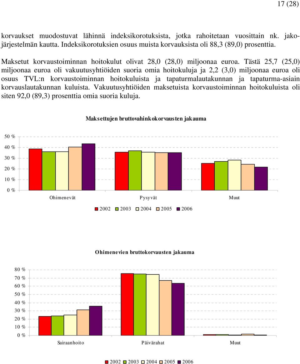 Tästä 25,7 (25,0) miljoonaa euroa oli vakuutusyhtiöiden suoria omia hoitokuluja ja 2,2 (3,0) miljoonaa euroa oli osuus TVL:n korvaustoiminnan hoitokuluista ja tapaturmalautakunnan ja tapaturma-asiain