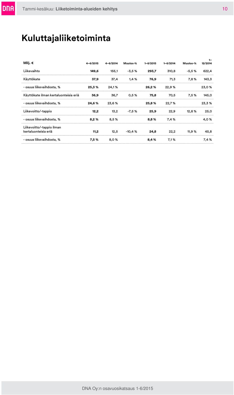 liikevaihdosta, % 25,3 % 24,1 % 26,2 % 22,9 % 23,0 % Käyttökate ilman kertaluonteisia eriä 36,9 36,7 0,5 % 75,8 70,5 7,5 % 145,0 - osuus liikevaihdosta, % 24,6 % 23,6 % 25,8