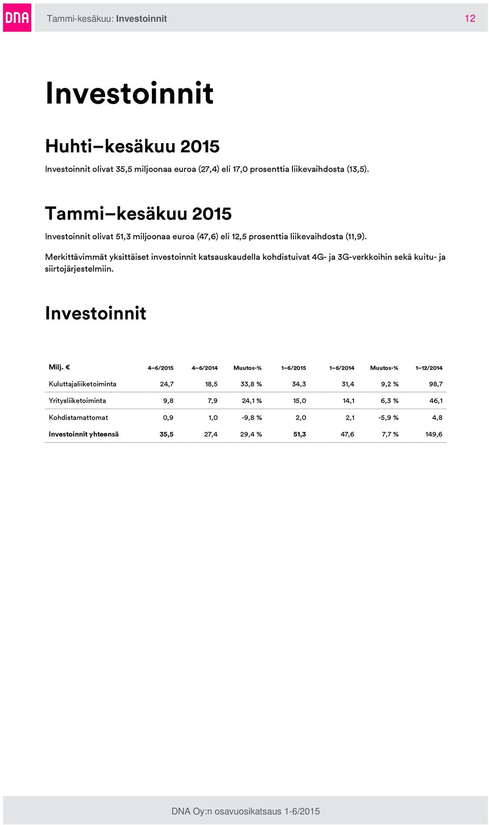 Merkittävimmät yksittäiset investoinnit katsauskaudella kohdistuivat 4G- ja 3G-verkkoihin sekä kuitu- ja siirtojärjestelmiin. Investoinnit Milj.