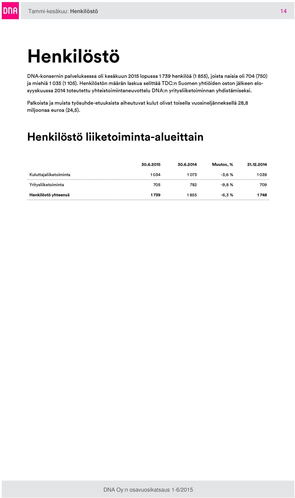 yhdistämiseksi. Palkoista ja muista työsuhde-etuuksista aiheutuvat kulut olivat toisella vuosineljänneksellä 28,8 miljoonaa euroa (24,5).