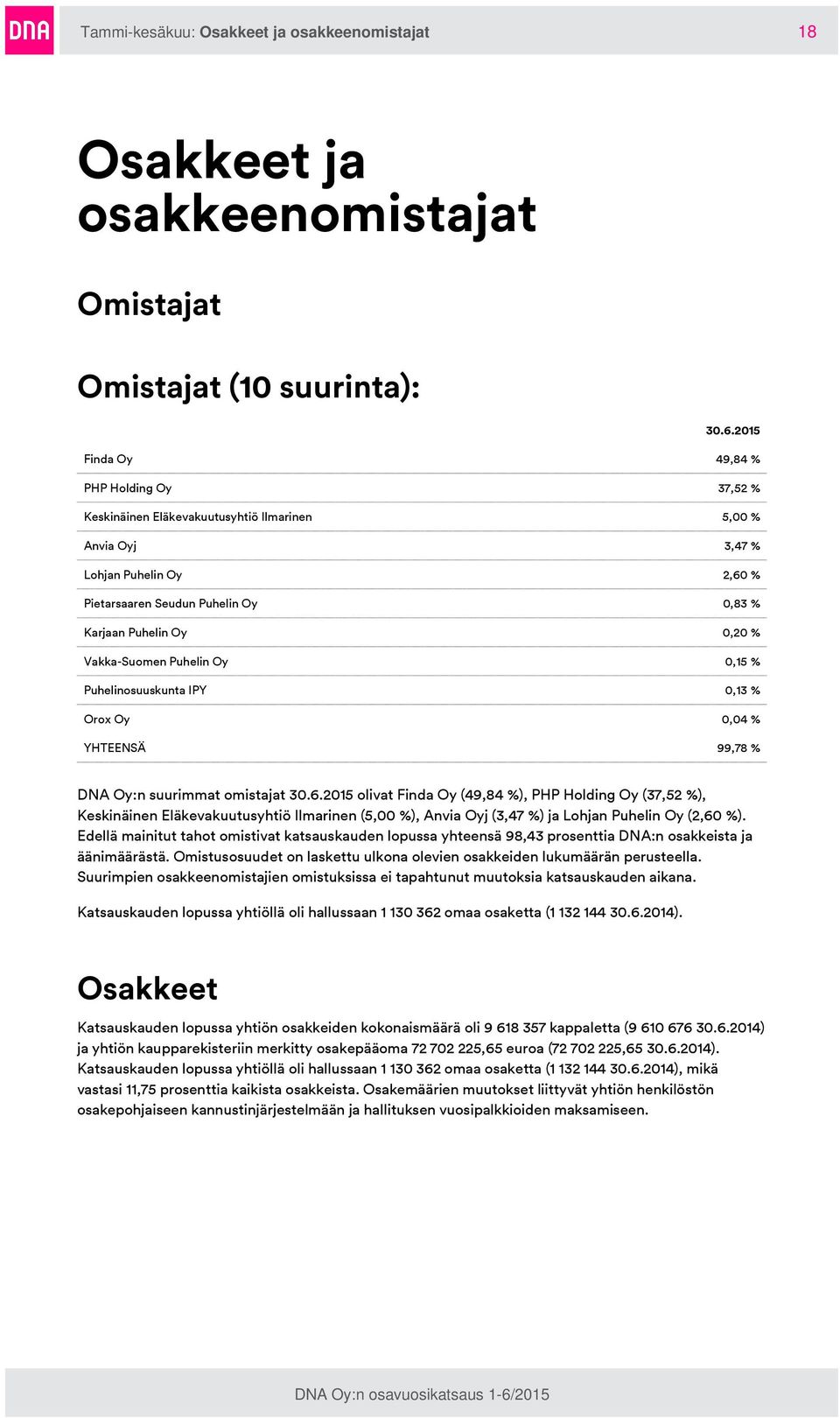 Vakka-Suomen Puhelin Oy 0,15 % Puhelinosuuskunta IPY 0,13 % Orox Oy 0,04 % YHTEENSÄ 99,78 % DNA Oy:n suurimmat omistajat 30.6.