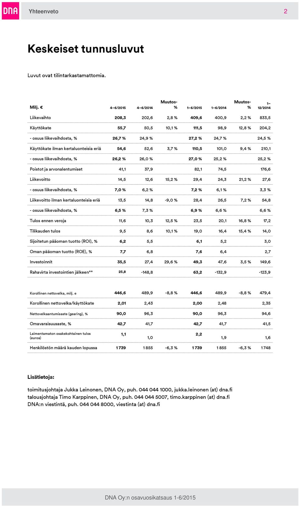 26,7 % 24,9 % 27,2 % 24,7 % 24,5 % Käyttökate ilman kertaluonteisia eriä 54,6 52,6 3,7 % 110,5 101,0 9,4 % 210,1 - osuus liikevaihdosta, % 26,2 % 26,0 % 27,0 % 25,2 % 25,2 % Poistot ja