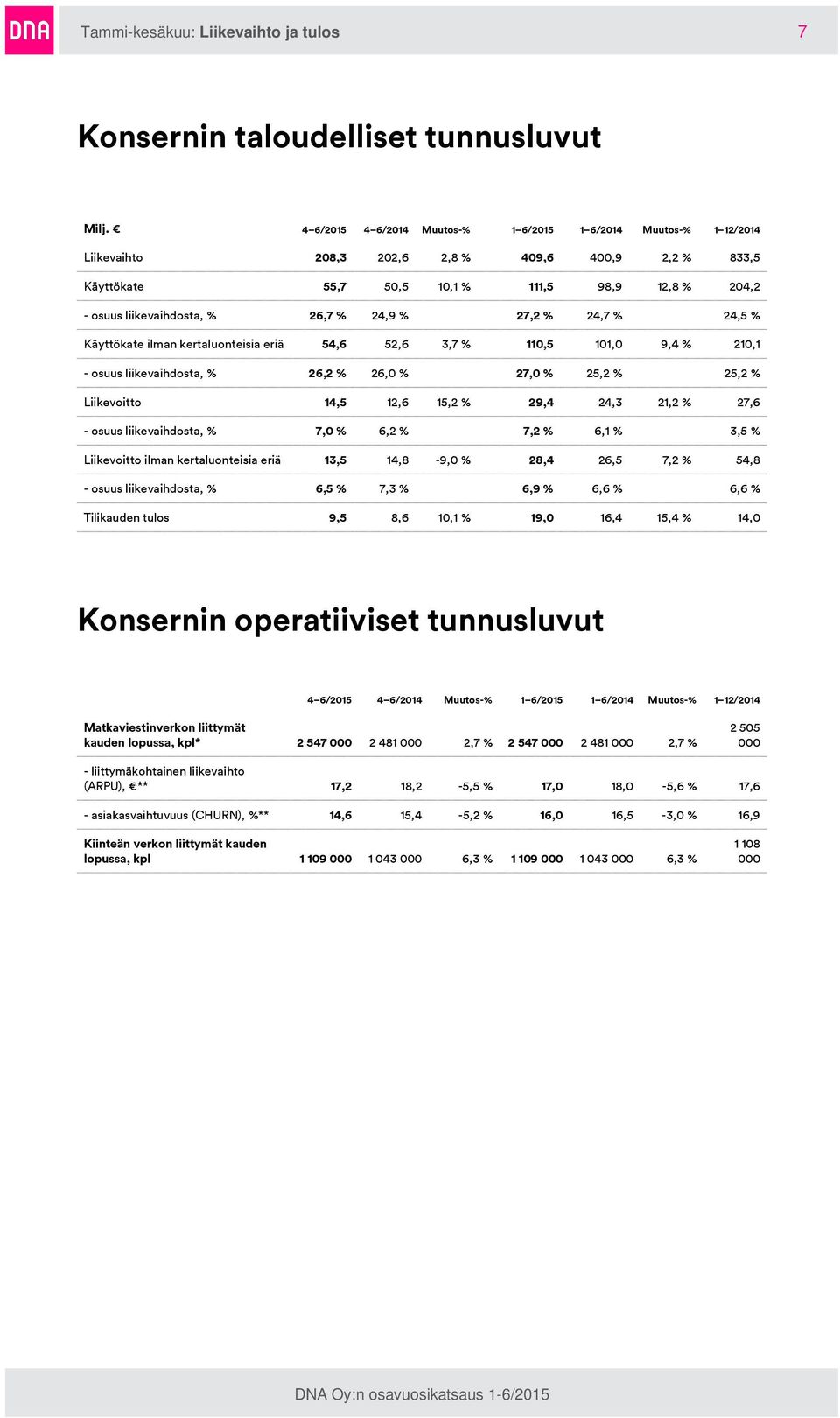 26,7 % 24,9 % 27,2 % 24,7 % 24,5 % Käyttökate ilman kertaluonteisia eriä 54,6 52,6 3,7 % 110,5 101,0 9,4 % 210,1 - osuus liikevaihdosta, % 26,2 % 26,0 % 27,0 % 25,2 % 25,2 % Liikevoitto 14,5 12,6