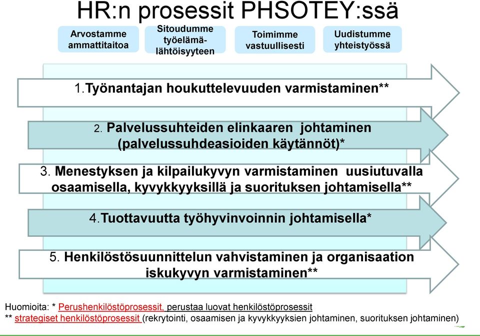 Menestyksen ja kilpailukyvyn varmistaminen uusiutuvalla osaamisella, kyvykkyyksillä ja suorituksen johtamisella** 4.Tuottavuutta työhyvinvoinnin johtamisella* 5.