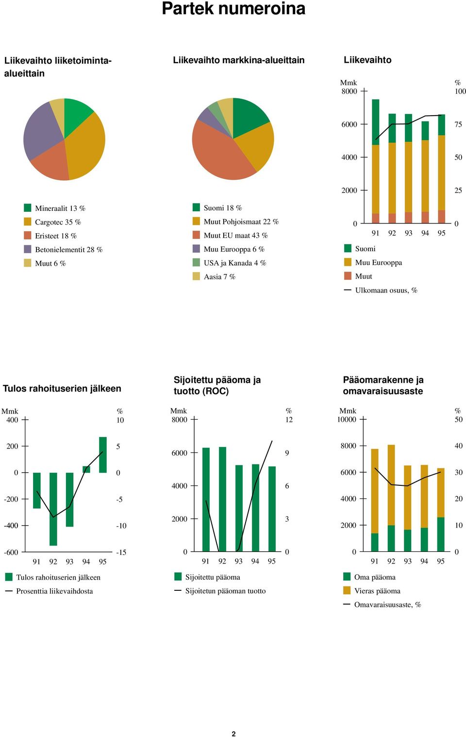 rahoituserien jälkeen Sijoitettu pääoma ja tuotto (ROC) Pääomarakenne ja omavaraisuusaste Mmk 4 % 1 Mmk 8 % 12 Mmk 1 % 5 2 5 6 9 8 4 6 3-2 -5 4 6 4 2-4 -1 2 3 2 1-6 91 92 93 94