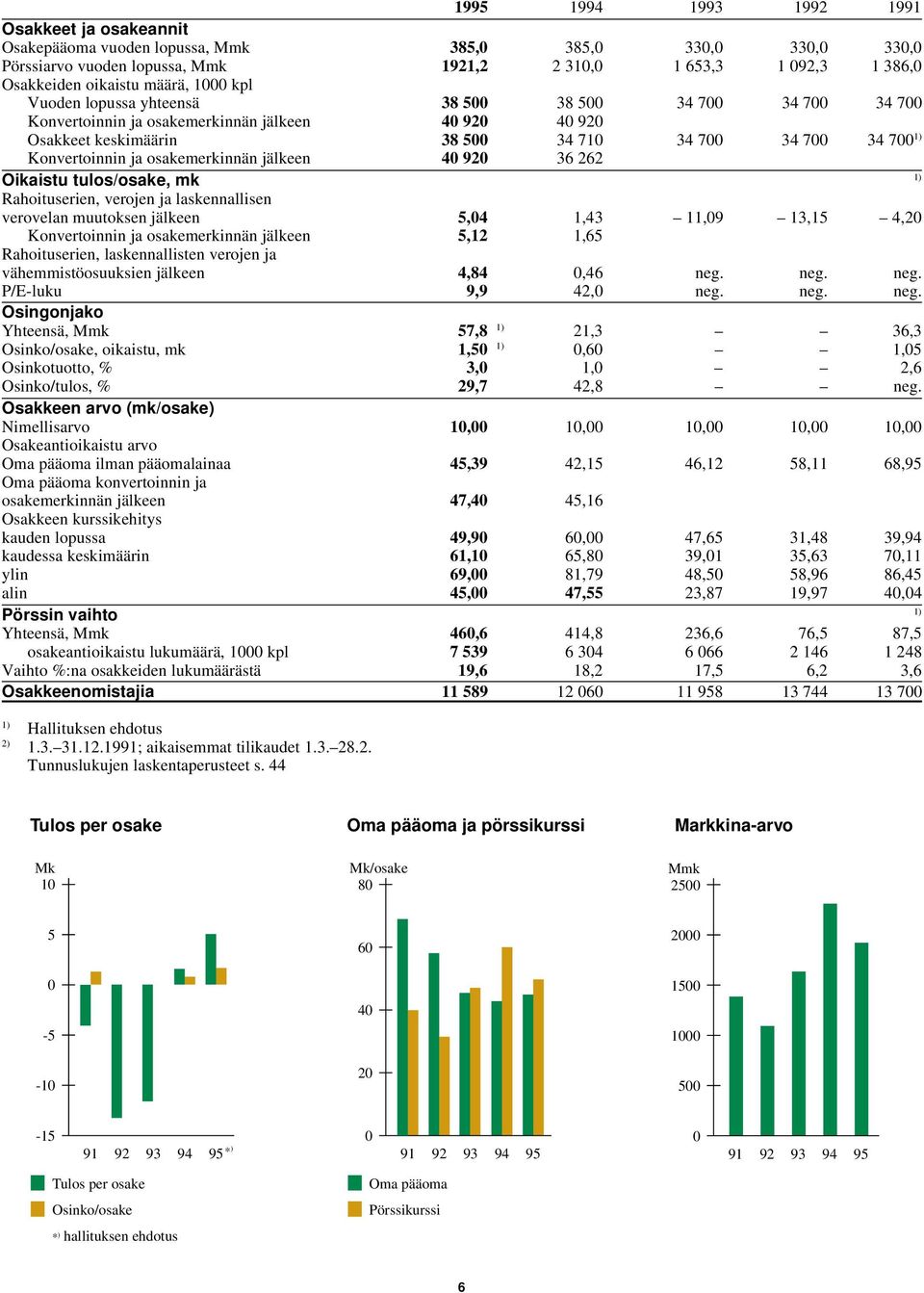 36 262 Oikaistu tulos/osake, mk 1) Rahoituserien, verojen ja laskennallisen verovelan muutoksen jälkeen 5,4 1,43 11,9 13,15 4,2 Konvertoinnin ja osakemerkinnän jälkeen 5,12 1,65 Rahoituserien,