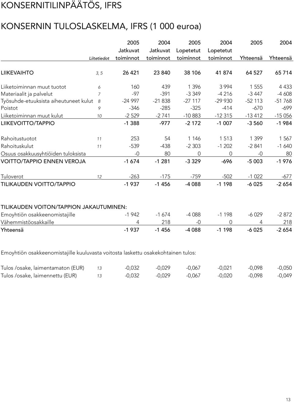 Työsuhde-etuuksista aiheutuneet kulut 8-24 997-21 838-27 117-29 930-52 113-51 768 Poistot 9-346 -285-325 -414-670 -699 Liiketoiminnan muut kulut 10-2 529-2 741-10 883-12 315-13 412-15 056