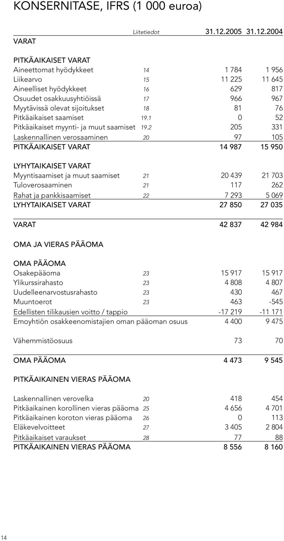 2004 PITKÄAIKAISET VARAT Aineettomat hyödykkeet 14 784 1 956 Liikearvo 15 225 11 645 Aineelliset hyödykkeet 16 629 817 Osuudet osakkuusyhtiöissä 17 966 967 Myytävissä olevat sijoitukset 18 81 76