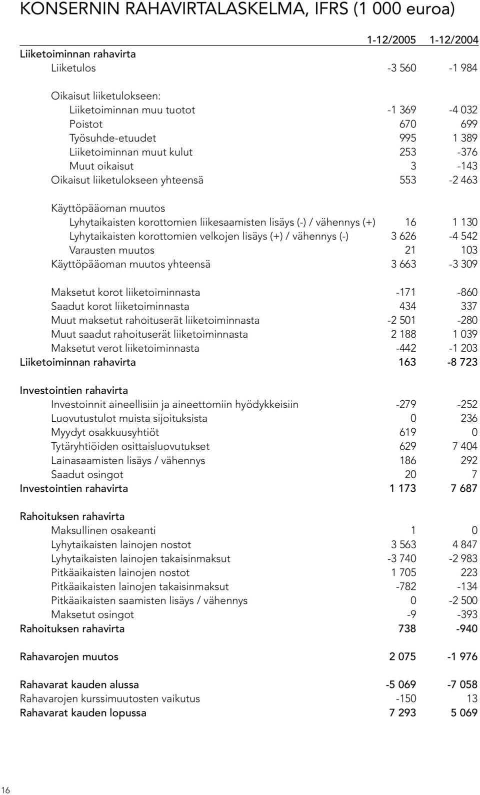 vähennys (+) 16 1 130 Lyhytaikaisten korottomien velkojen lisäys (+) / vähennys (-) 3 626-4 542 Varausten muutos 21 103 Käyttöpääoman muutos yhteensä 3 663-3 309 Maksetut korot liiketoiminnasta