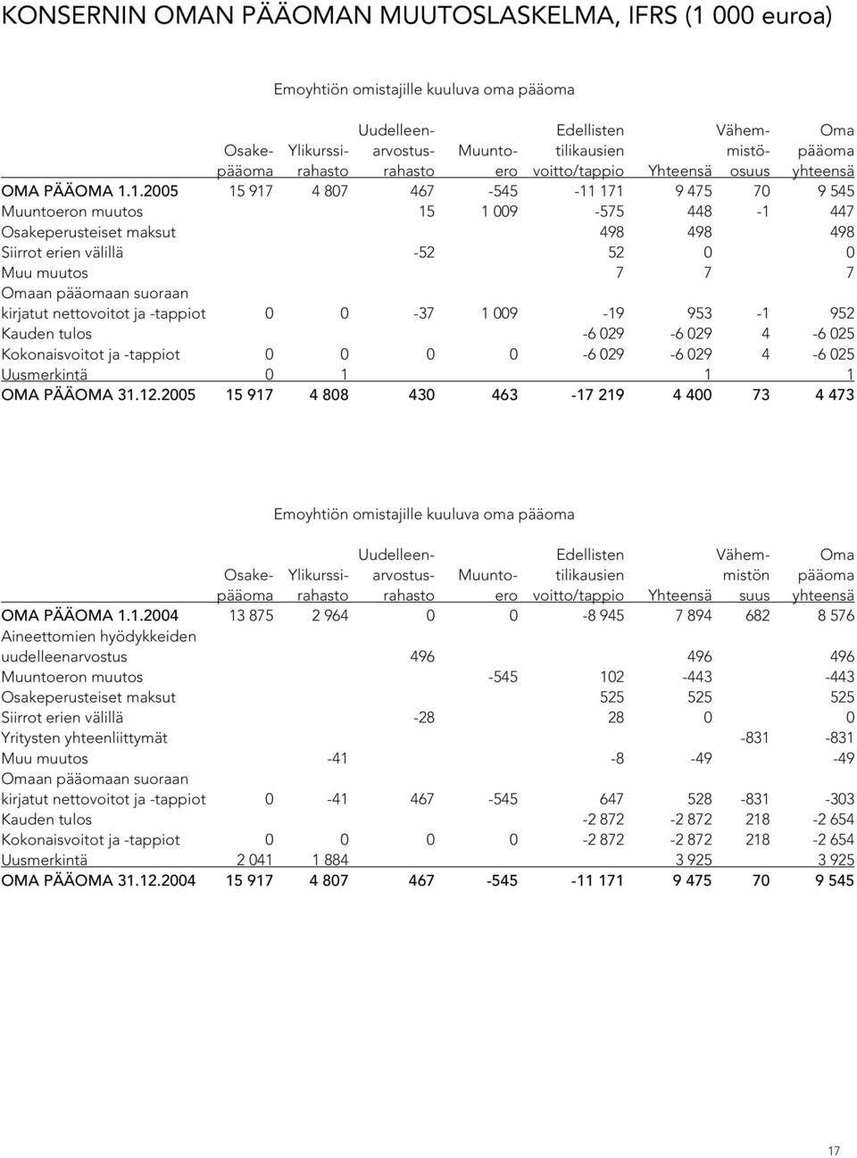 1.2005 15 917 4 807 467-545 -11 171 9 475 70 9 545 Muuntoeron muutos 5 1 009-575 448-1 447 Osakeperusteiset maksut 498 498 498 Siirrot erien välillä -52 52 0 0 Muu muutos 7 7 7 Omaan pääomaan suoraan