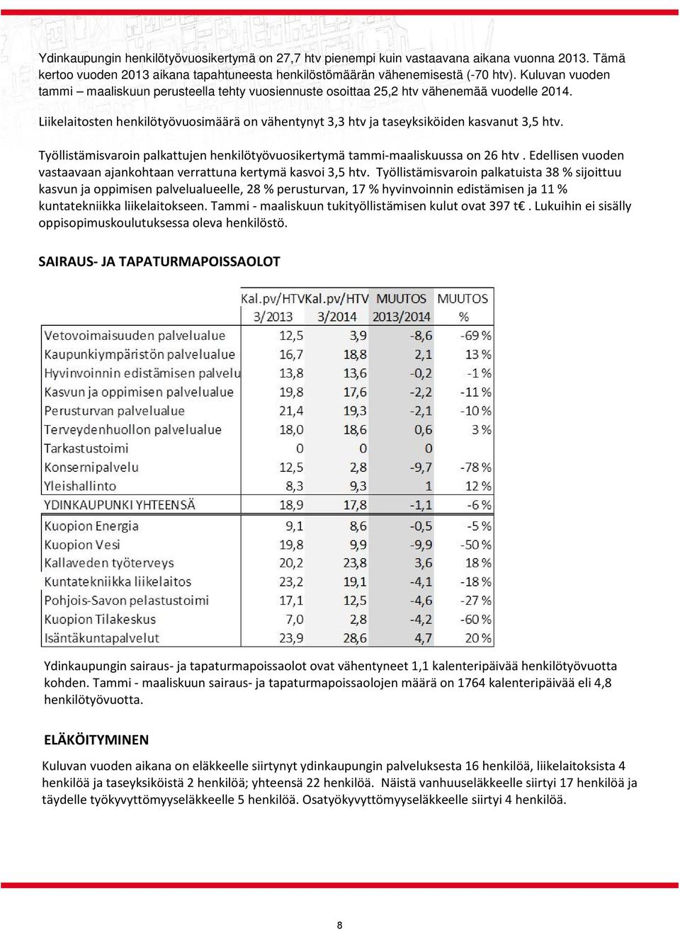 Työllistämisvaroin palkattujen henkilötyövuosikertymä tammi maaliskuussa on 26 htv. Edellisen vuoden vastaavaan ajankohtaan verrattuna kertymä kasvoi 3,5 htv.