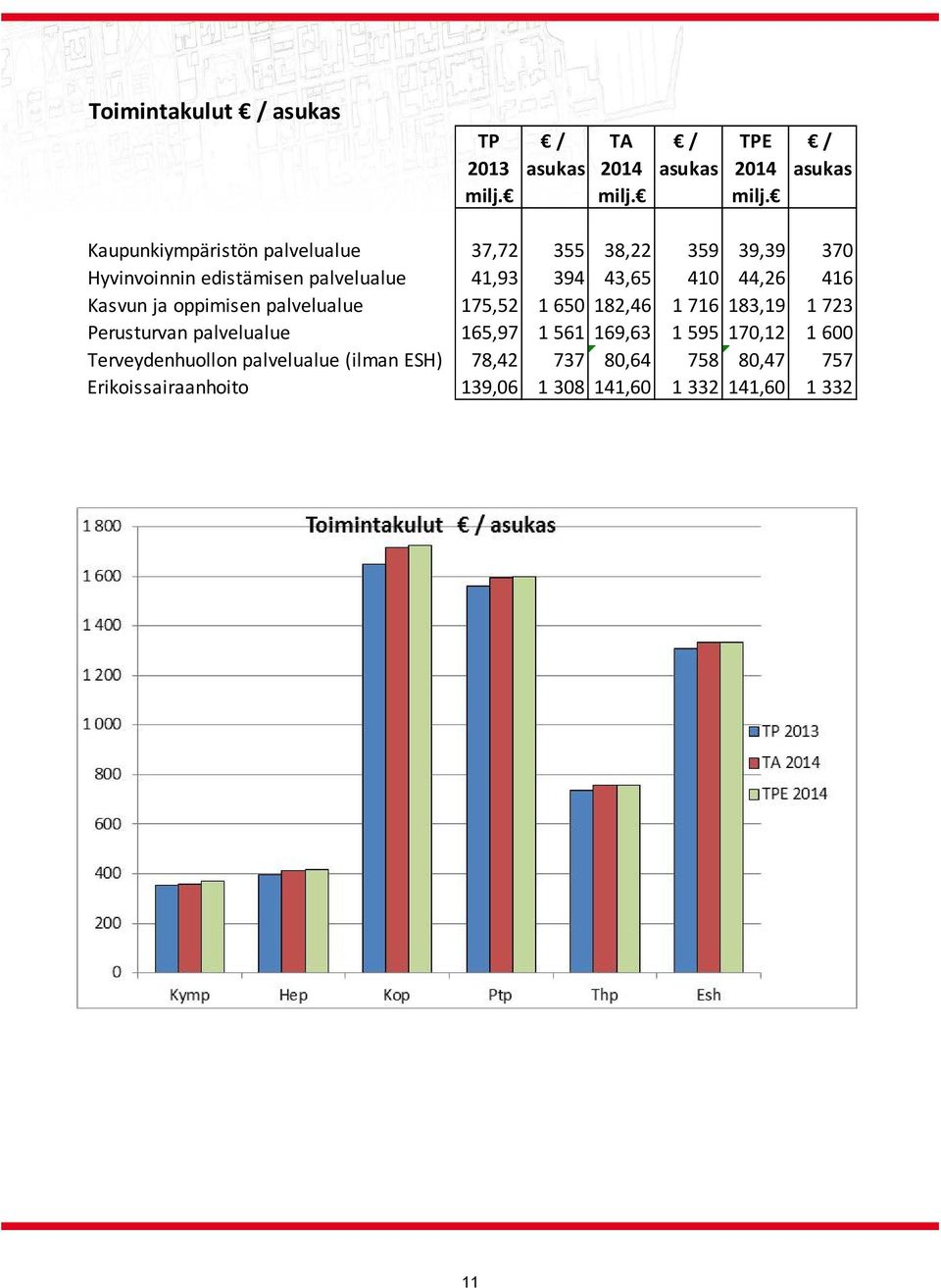 Kaupunkiympäristön palvelualue 37,72 355 38,22 359 39,39 370 Hyvinvoinnin edistämisen palvelualue 41,93 394 43,65 410