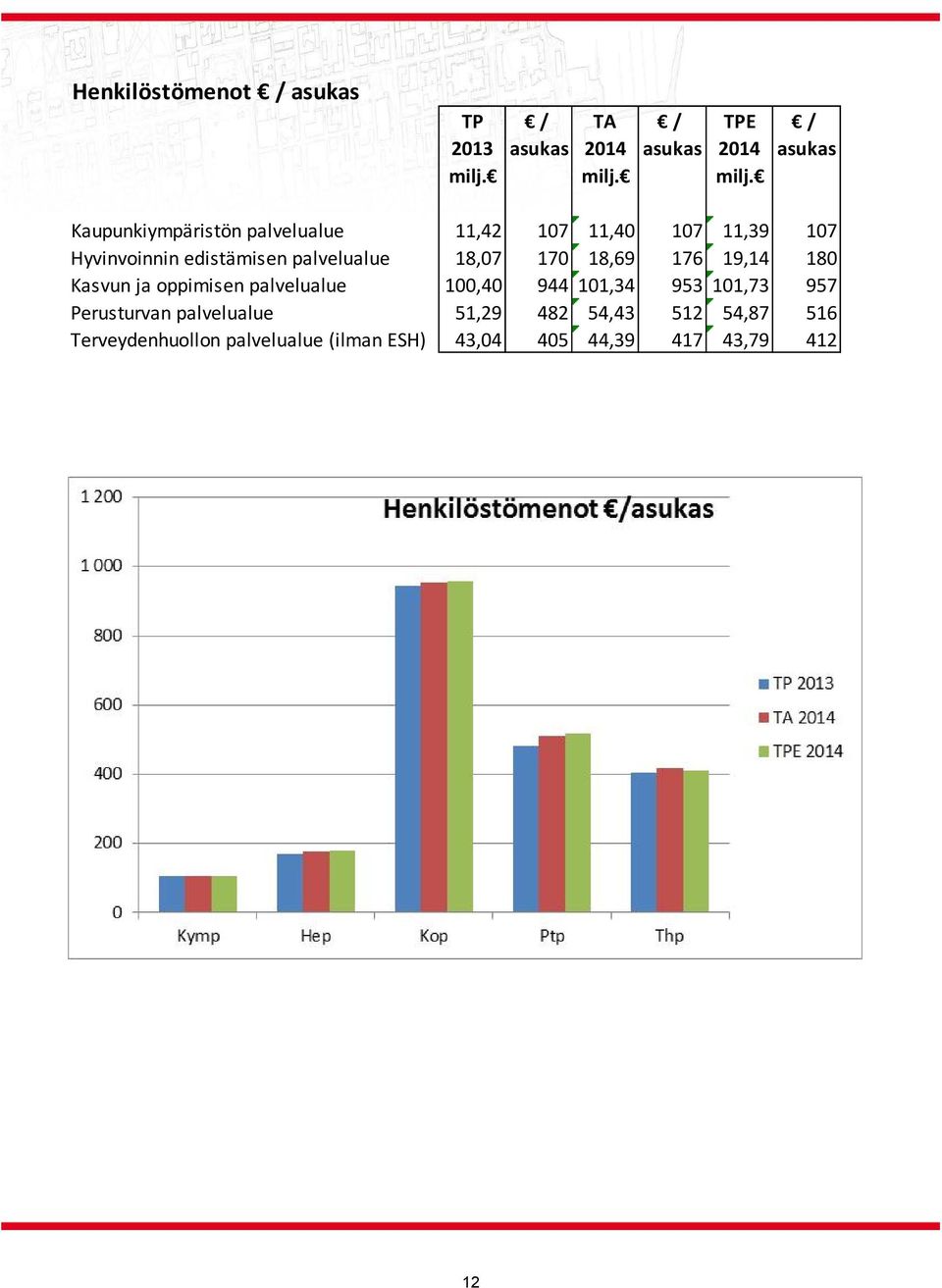 Kaupunkiympäristön palvelualue 11,42 107 11,40 107 11,39 107 Hyvinvoinnin edistämisen palvelualue 18,07