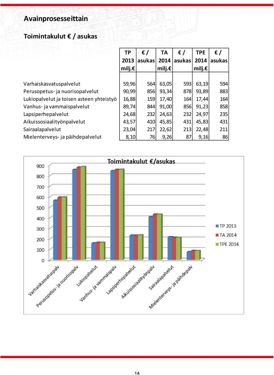 Varhaiskasvatuspalvelut 59,96 564 63,05 593 63,19 594 Perusopetus ja nuorisopalvelut 90,99 856 93,34 878 93,89 883 Lukiopalvelut ja toisen