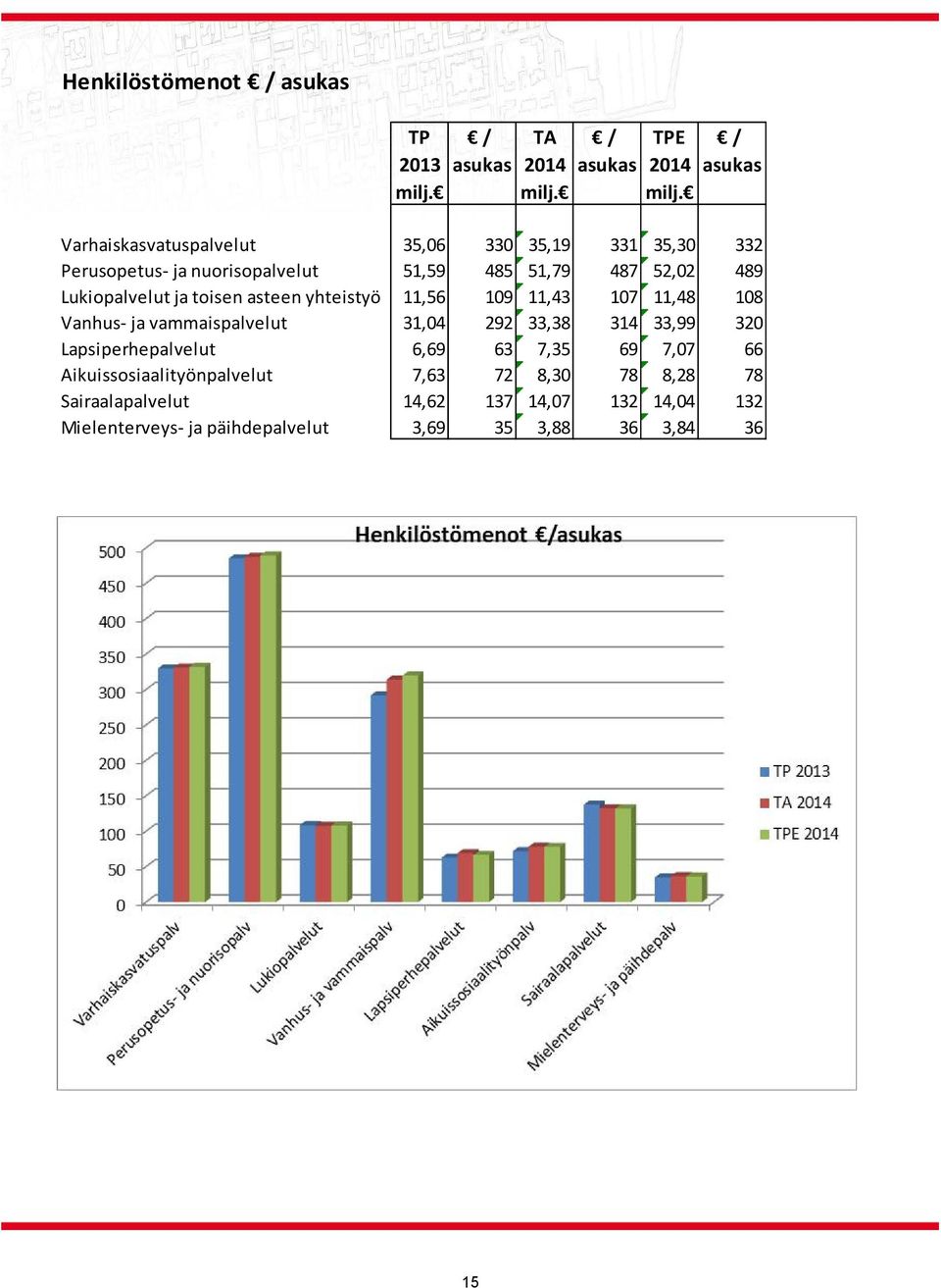 Varhaiskasvatuspalvelut 35,06 330 35,19 331 35,30 332 Perusopetus ja nuorisopalvelut 51,59 485 51,79 487 52,02 489 Lukiopalvelut ja