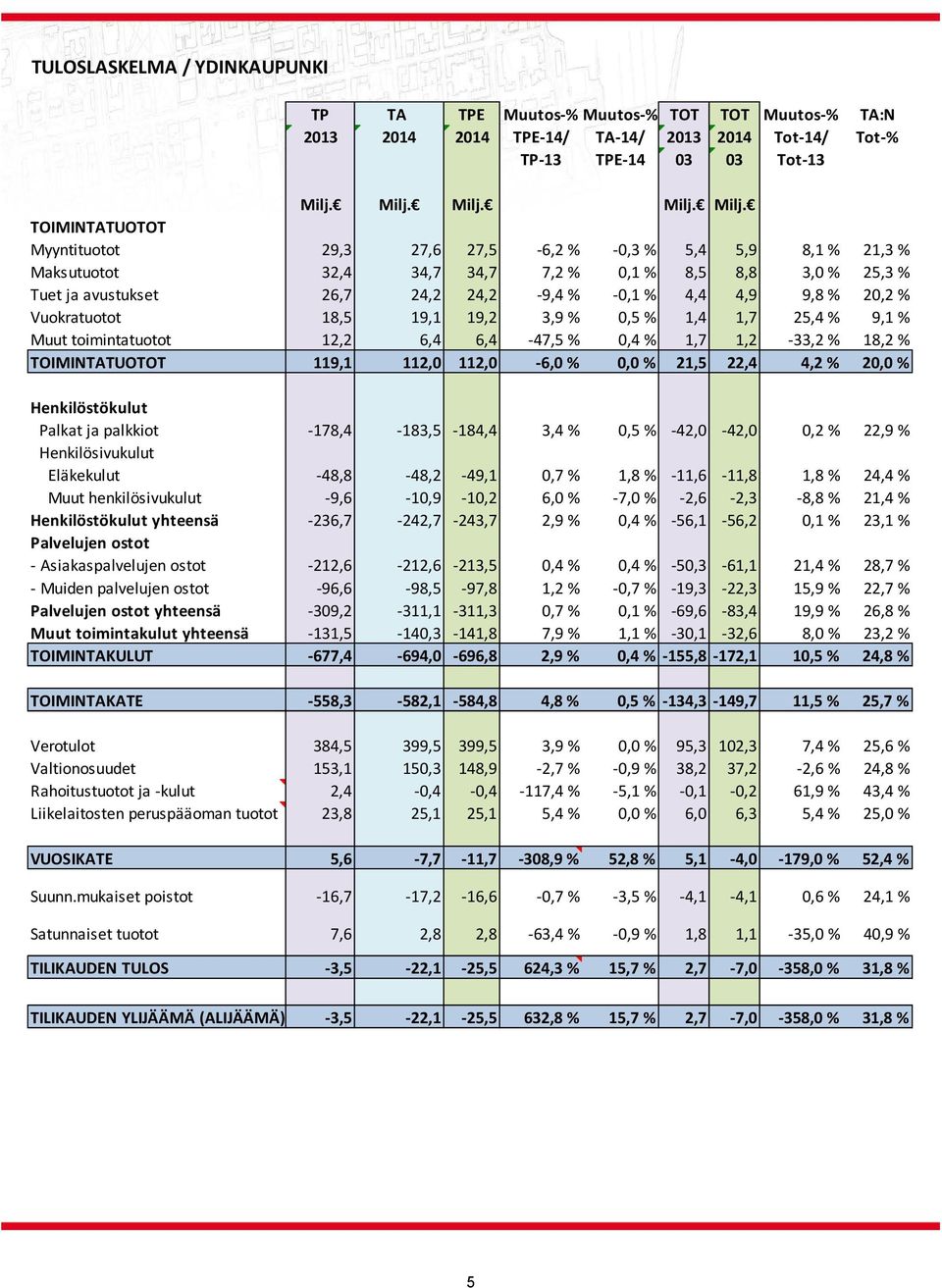 TOIMINTATUOTOT Myyntituotot 29,3 27,6 27,5 6,2 % 0,3 % 5,4 5,9 8,1 % 21,3 % Maksutuotot 32,4 34,7 34,7 7,2 % 0,1 % 8,5 8,8 3,0 % 25,3 % Tuet ja avustukset 26,7 24,2 24,2 9,4 % 0,1 % 4,4 4,9 9,8 %