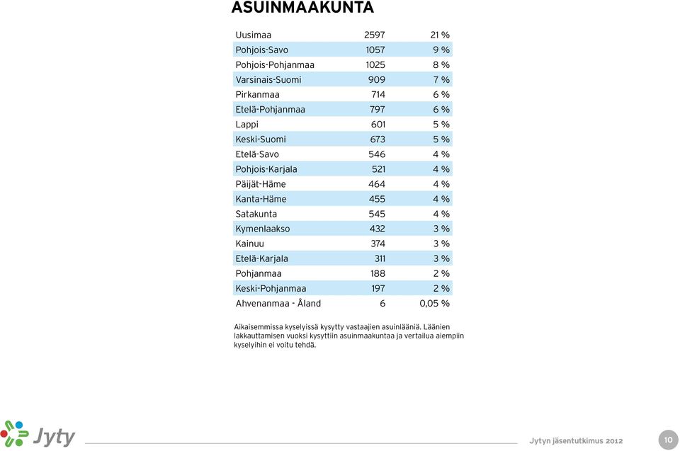 Kymenlaakso 432 3 % Kainuu 374 3 % Etelä-Karjala 311 3 % Pohjanmaa 188 2 % Keski-Pohjanmaa 197 2 % Ahvenanmaa - Åland 6 0,05 % Aikaisemmissa