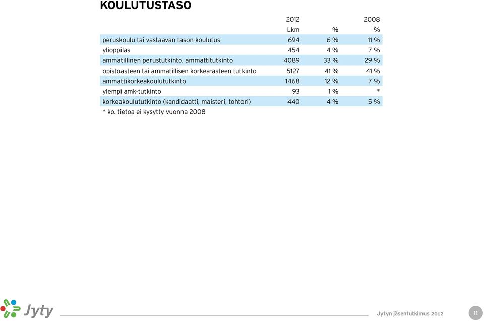 korkea-asteen tutkinto 5127 41 % 41 % ammattikorkeakoulututkinto 1468 12 % 7 % ylempi amk-tutkinto 93