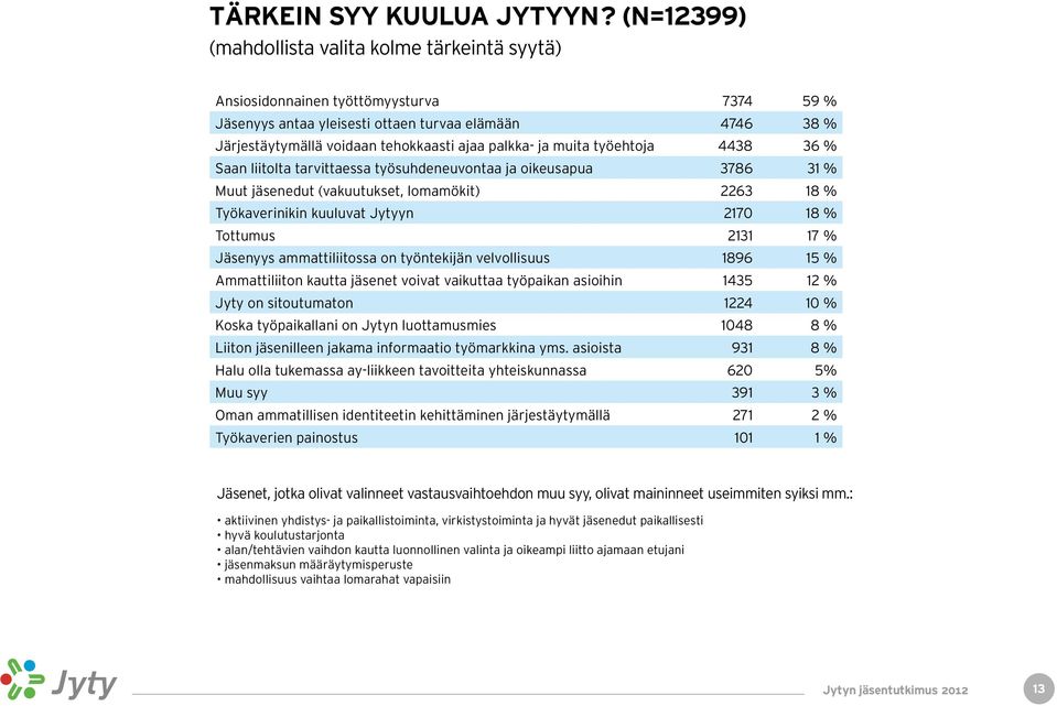 palkka- ja muita työehtoja 4438 36 % Saan liitolta tarvittaessa työsuhdeneuvontaa ja oikeusapua 3786 31 % Muut jäsenedut (vakuutukset, lomamökit) 2263 18 % Työkaverinikin kuuluvat Jytyyn 2170 18 %