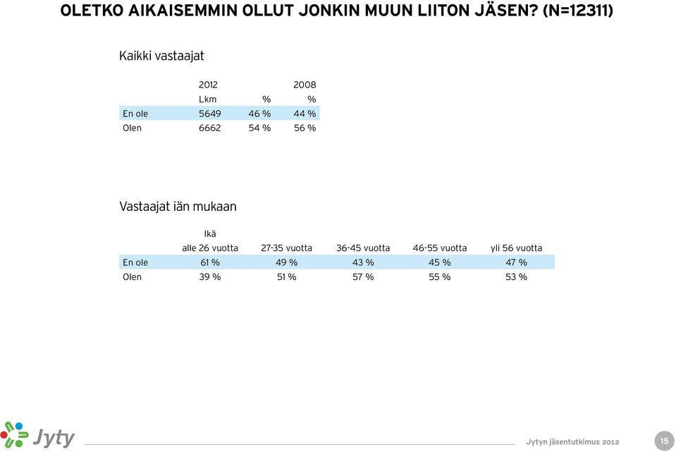 6662 54 % 56 % Vastaajat iän mukaan Ikä alle 26 vuotta 27-35 vuotta 36-45